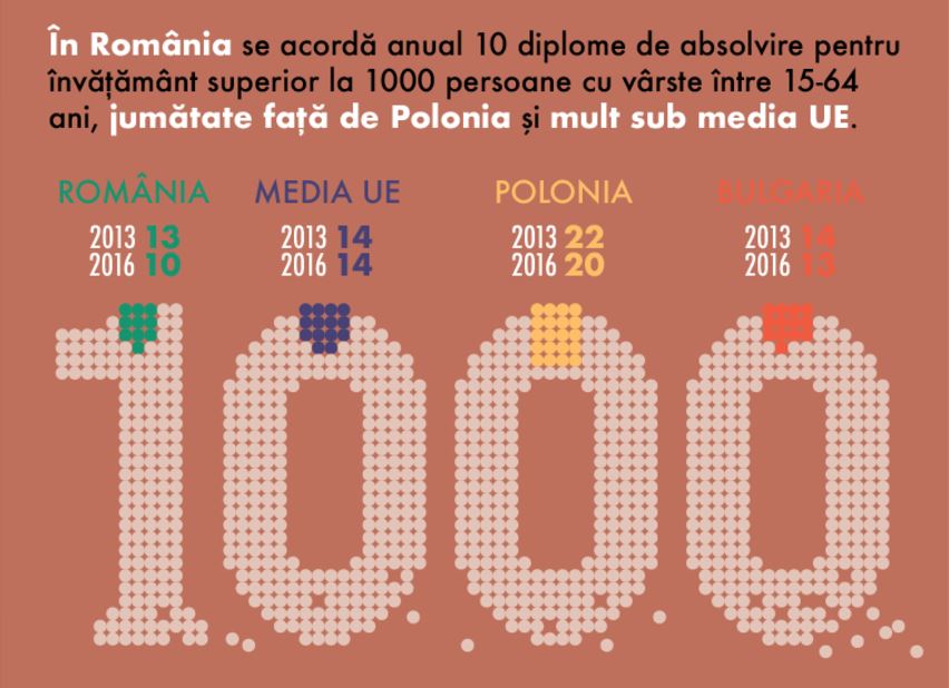 Statistic, care sunt șansele să ai studii superioare în România