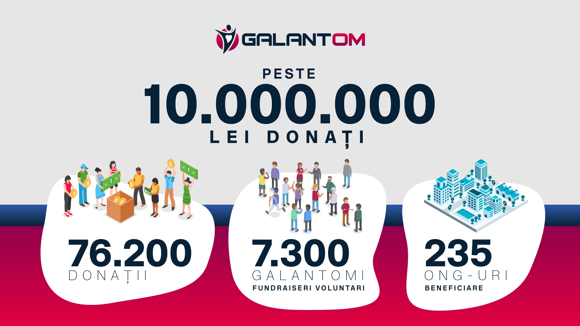 10 milioane de lei donați prin platforma Galantom.ro