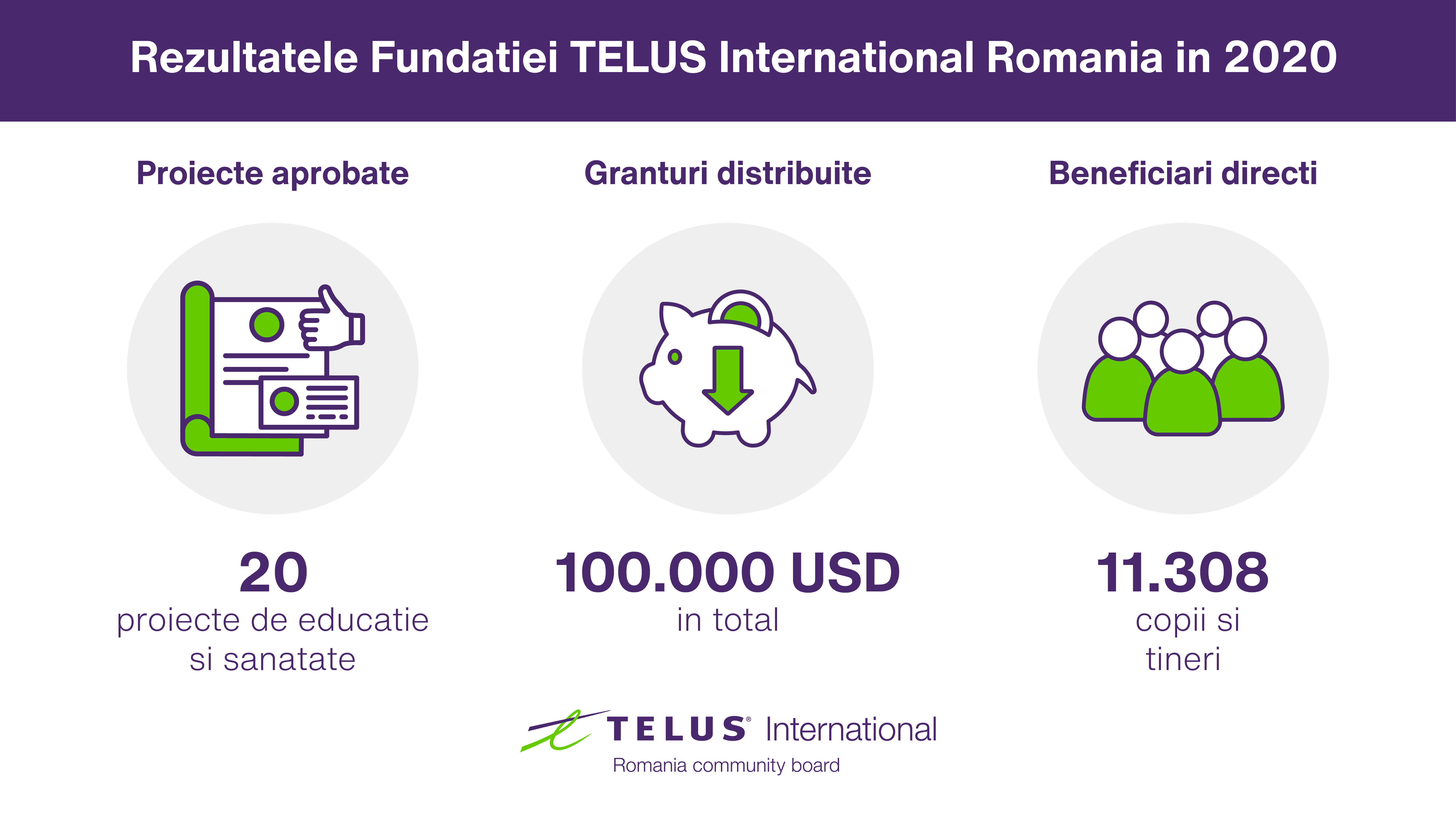 Fundația TELUS International Romania continuă să susțină ONG-urile locale cu o finanțare totală de 100.000 USD în 2021