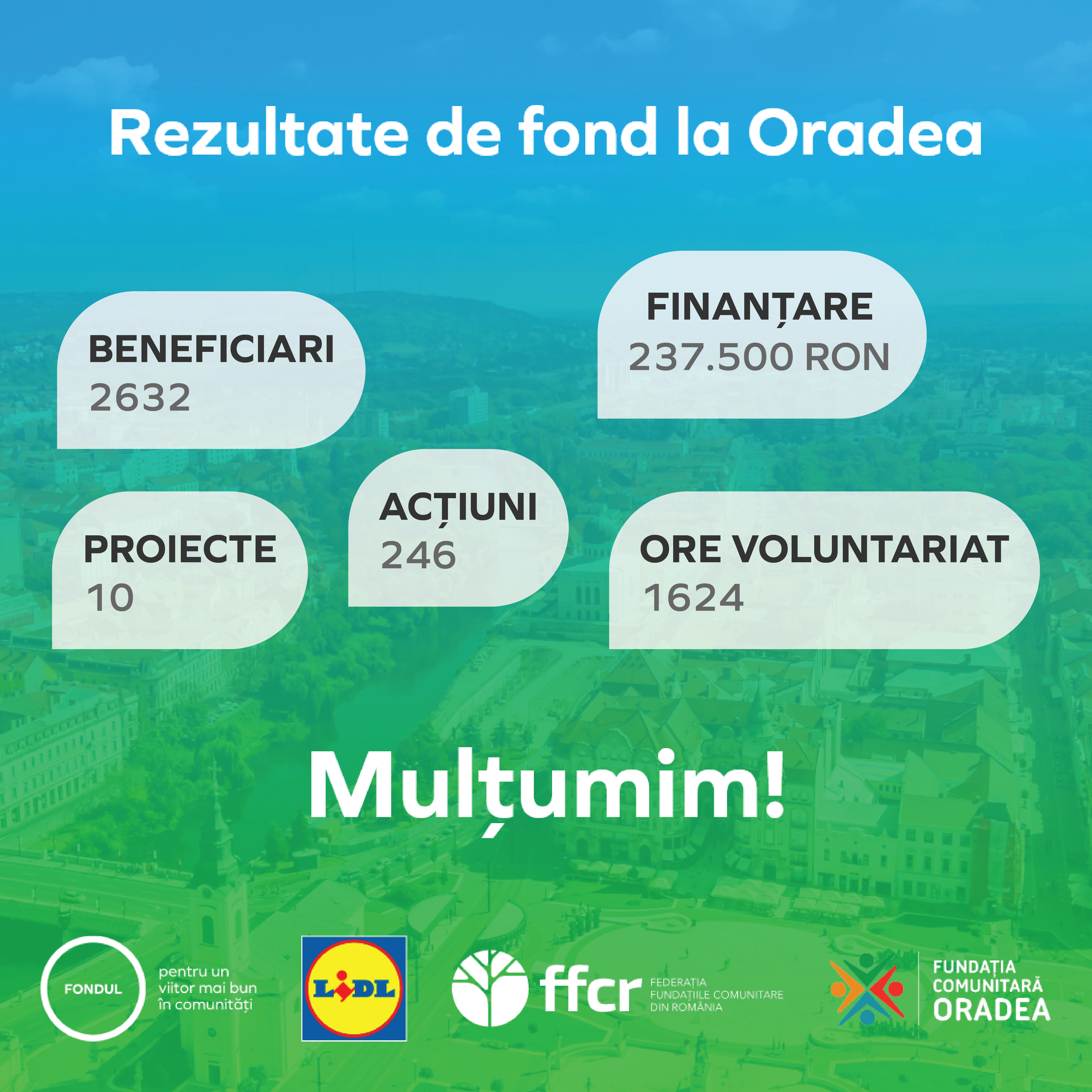 Cele 10 inițiative comunitare din Oradea finanțate prin programul național „Fondul pentru un viitor mai bun în comunități” își anunță rezultatele