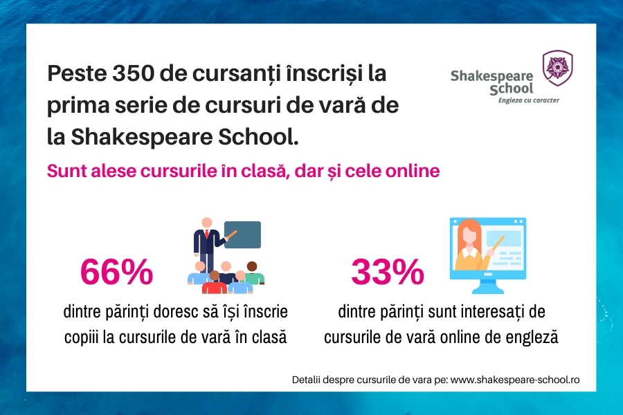 Peste 350 de cursanți înscriși la prima serie de cursuri de vară de la Shakespeare School. Sunt alese cursurile în clasă, dar și cele online.