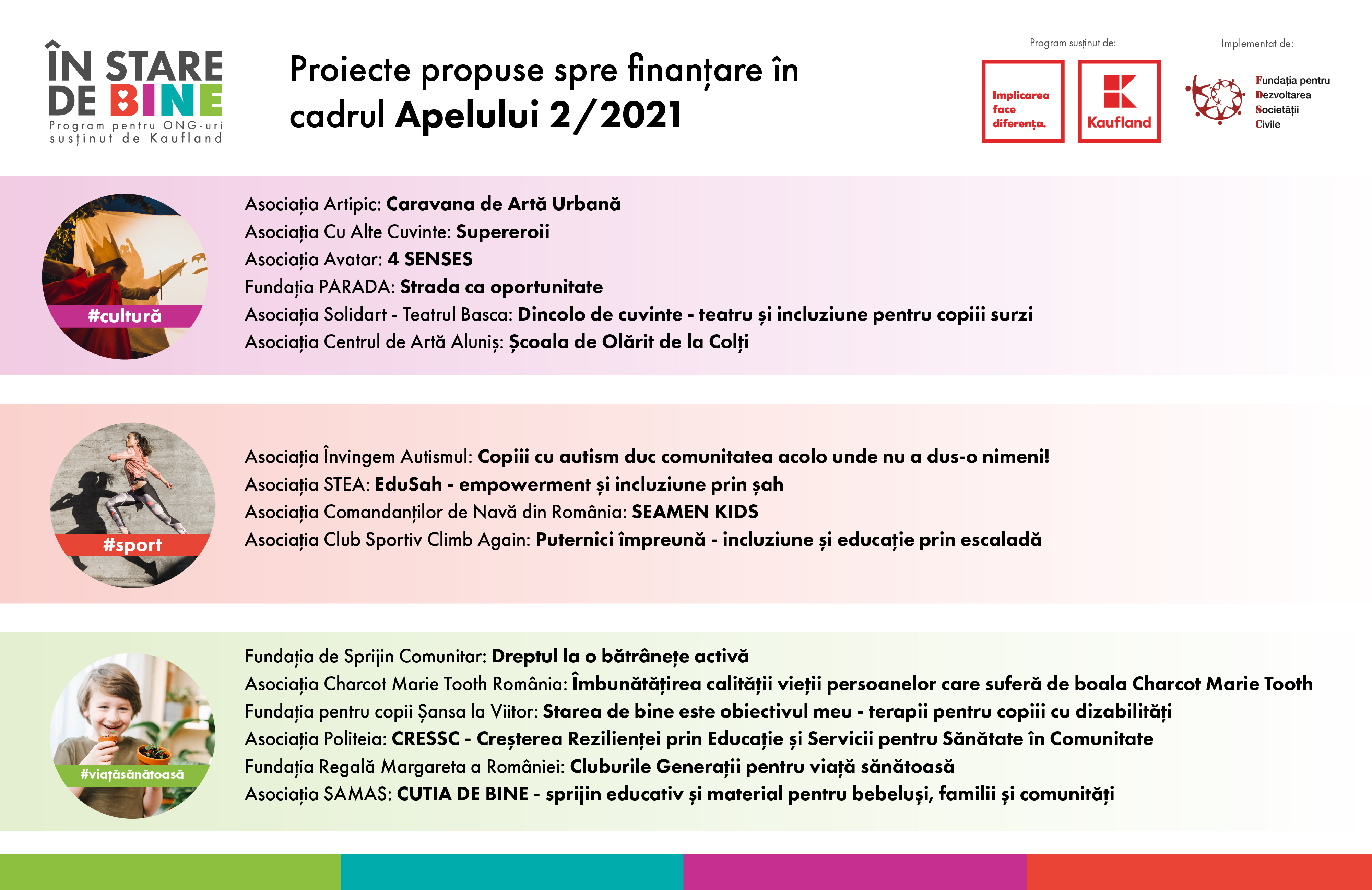 Kaufland România oferă finanțare de peste 530.000 euro pentru 16 proiecte câștigătoare ale etapei de toamnă a programului „În Stare de Bine”