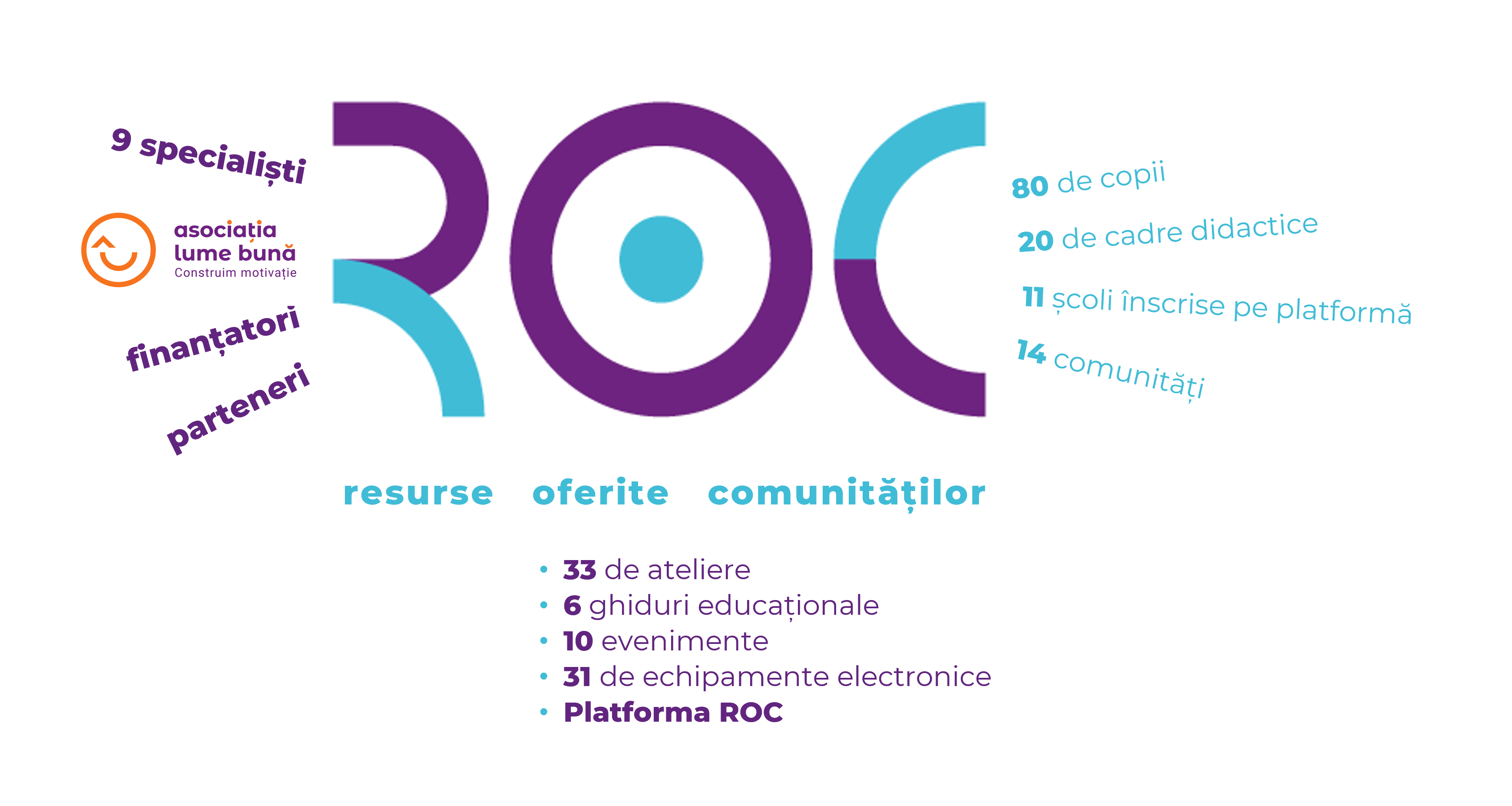 Resurse oferite comunităților sau ROC