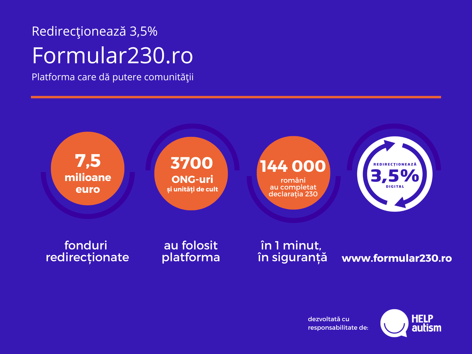 7,5 milioane de euro vor ajunge la organizații nonprofit în anul 2022 cu ajutorul platformei Formular230.ro 