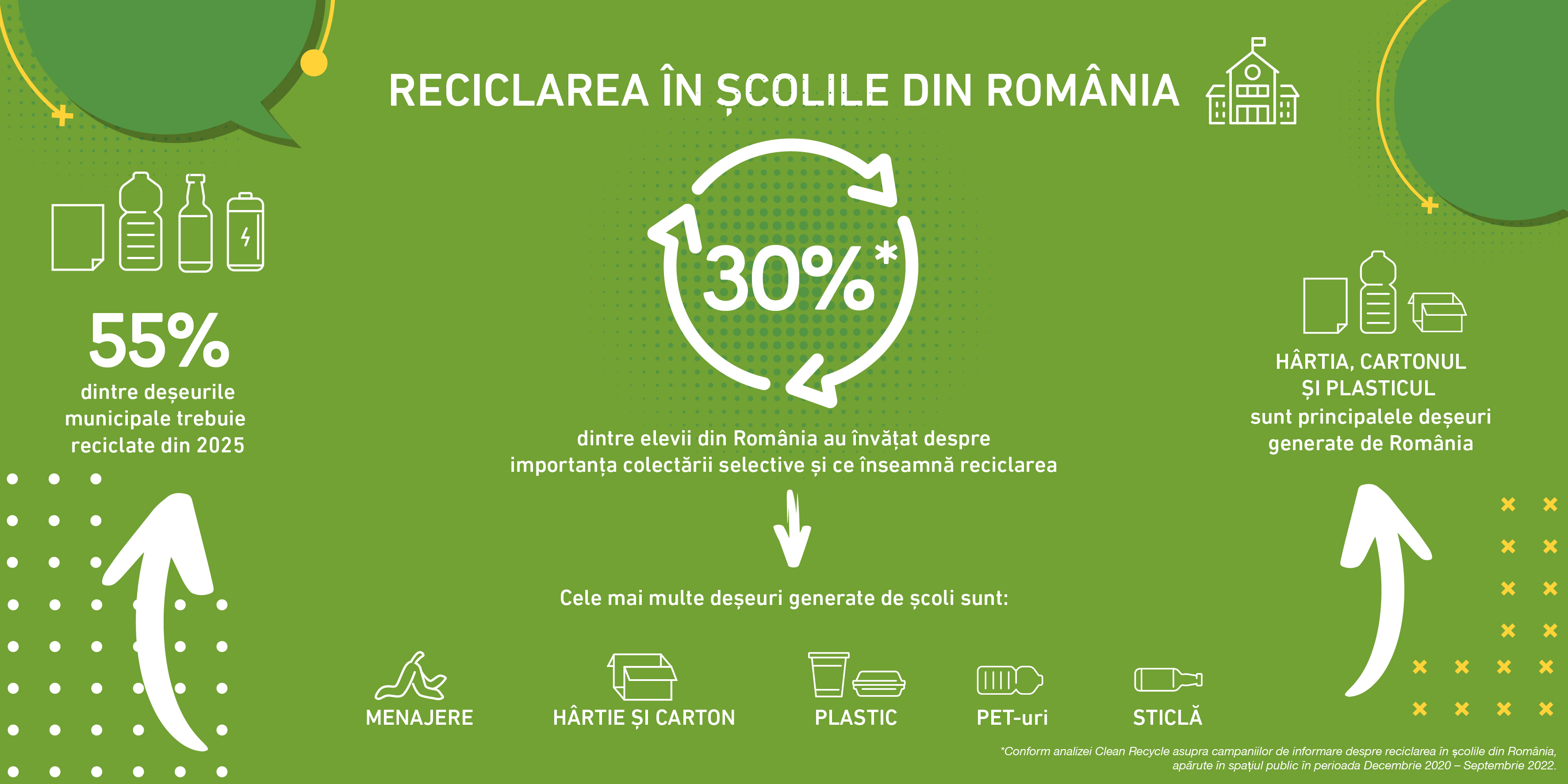 Analiză Clean Recycle: Doar 1 din 3 elevi români știu ce înseamnă reciclarea deșeurilor